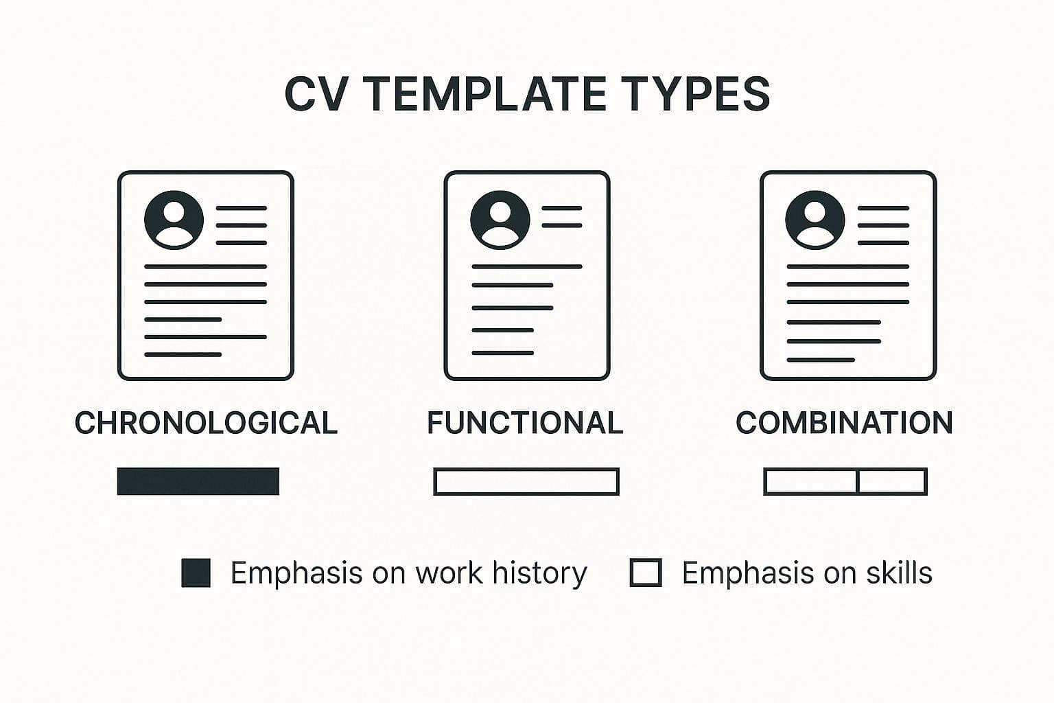Chronological CV template highlighting clear career progression