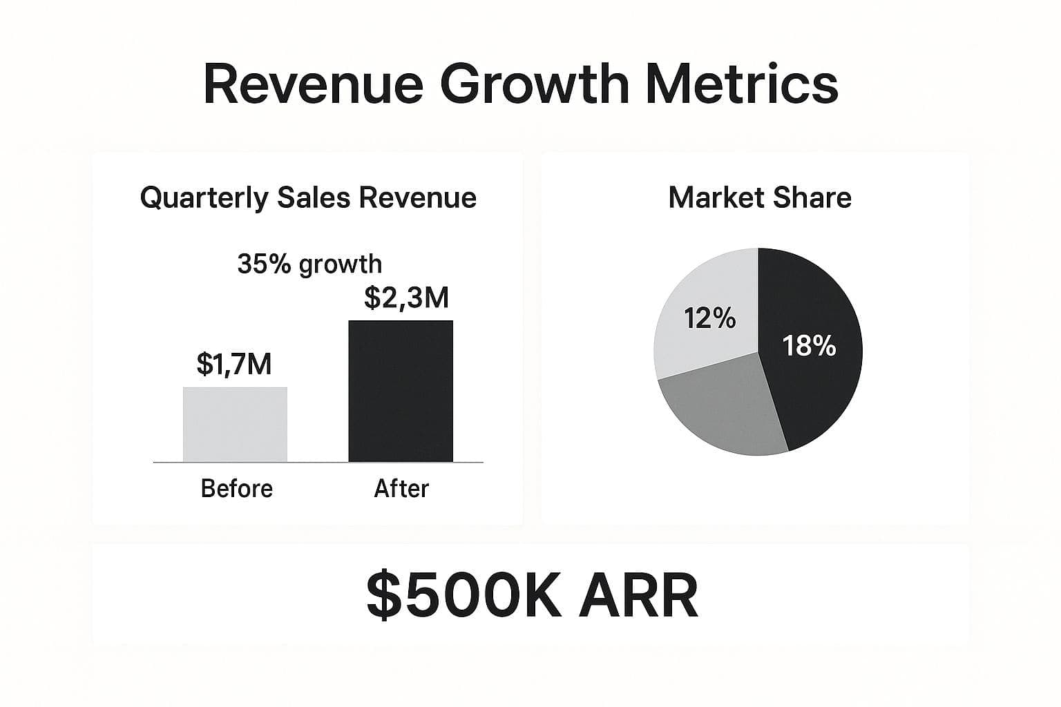 Infographic showing quantified revenue growth resume accomplishments