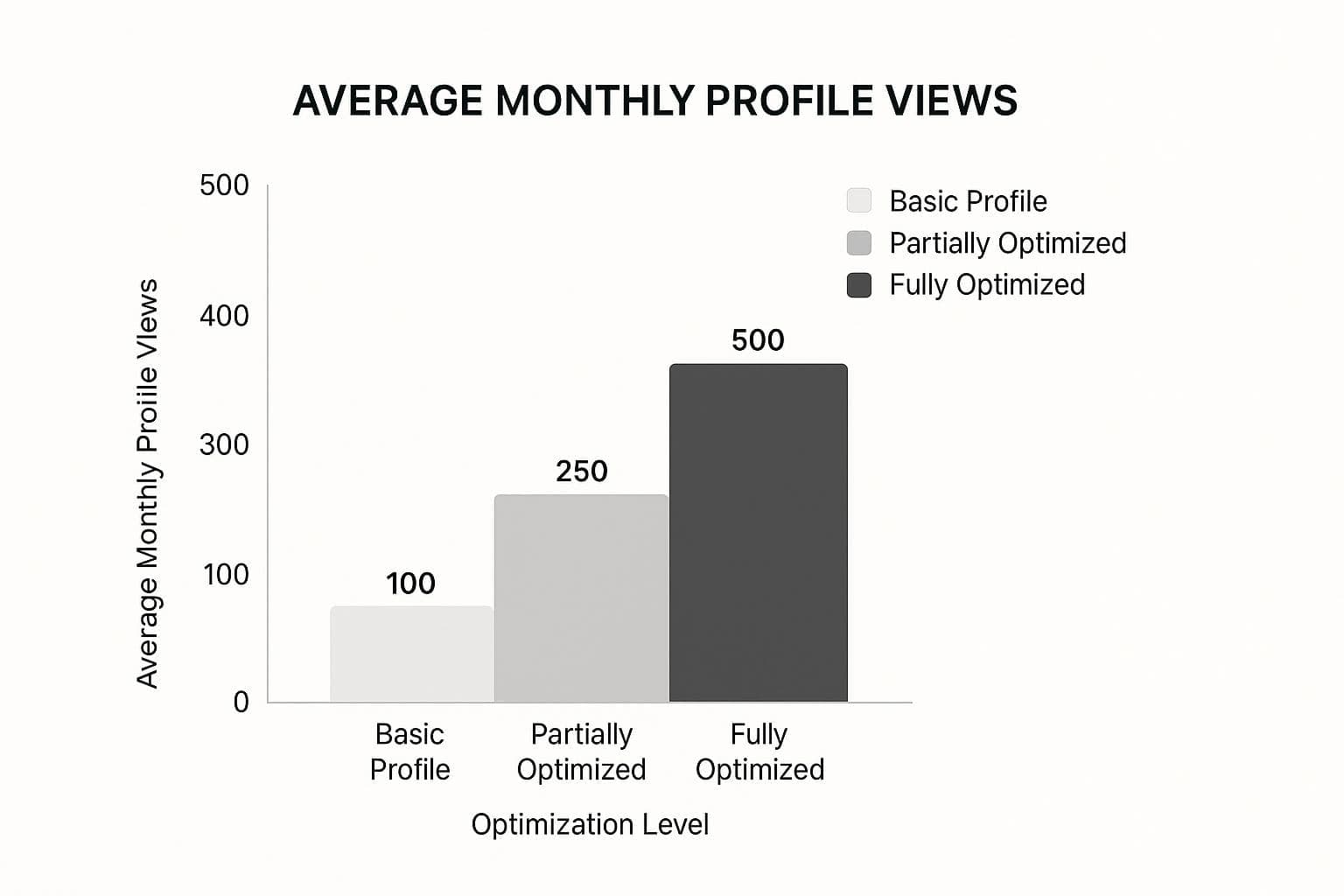 Infographic showing uplift from fully optimized LinkedIn profile views