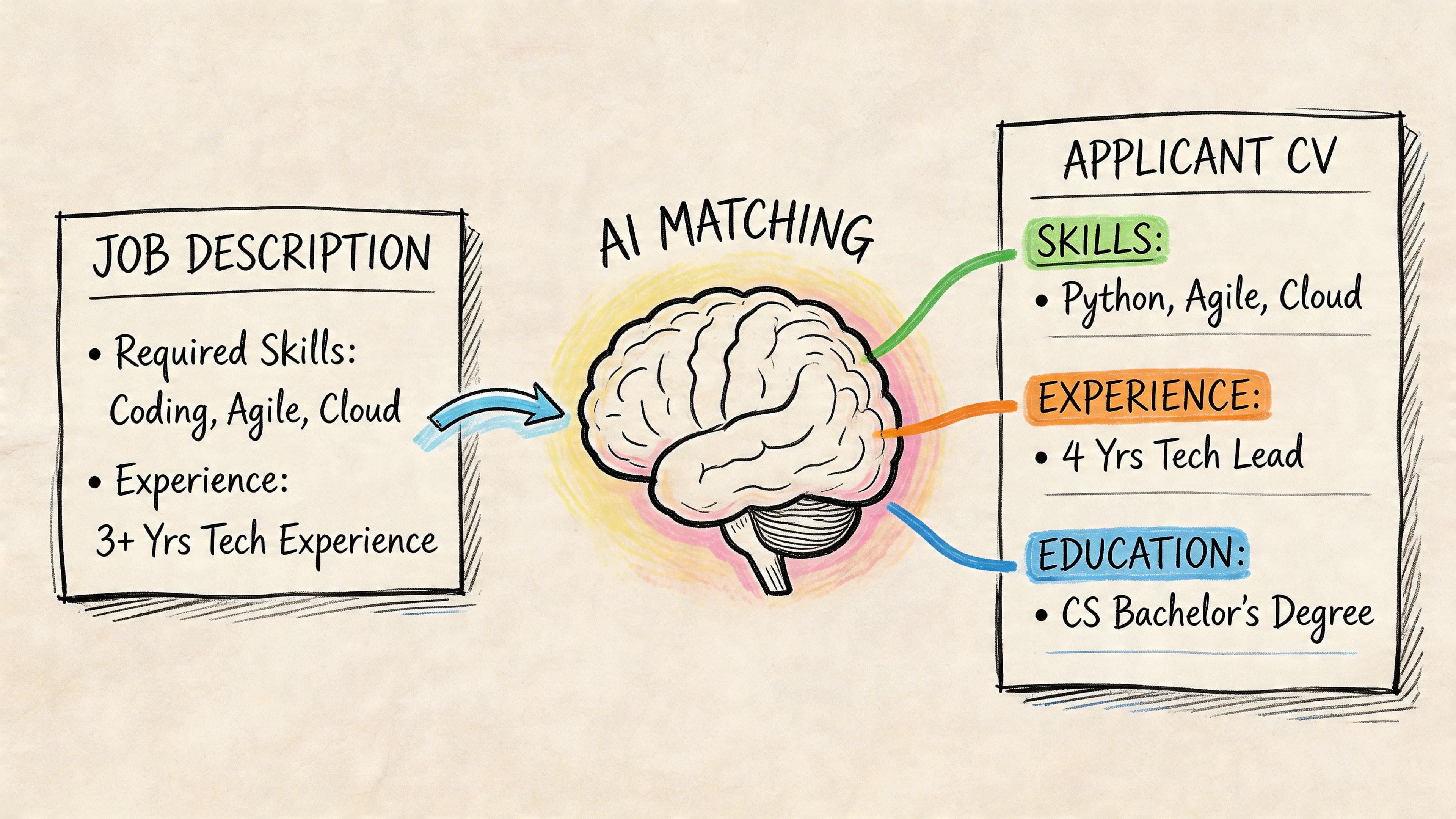Hand-drawn illustration of AI brain matching job description requirements with applicant CV details
