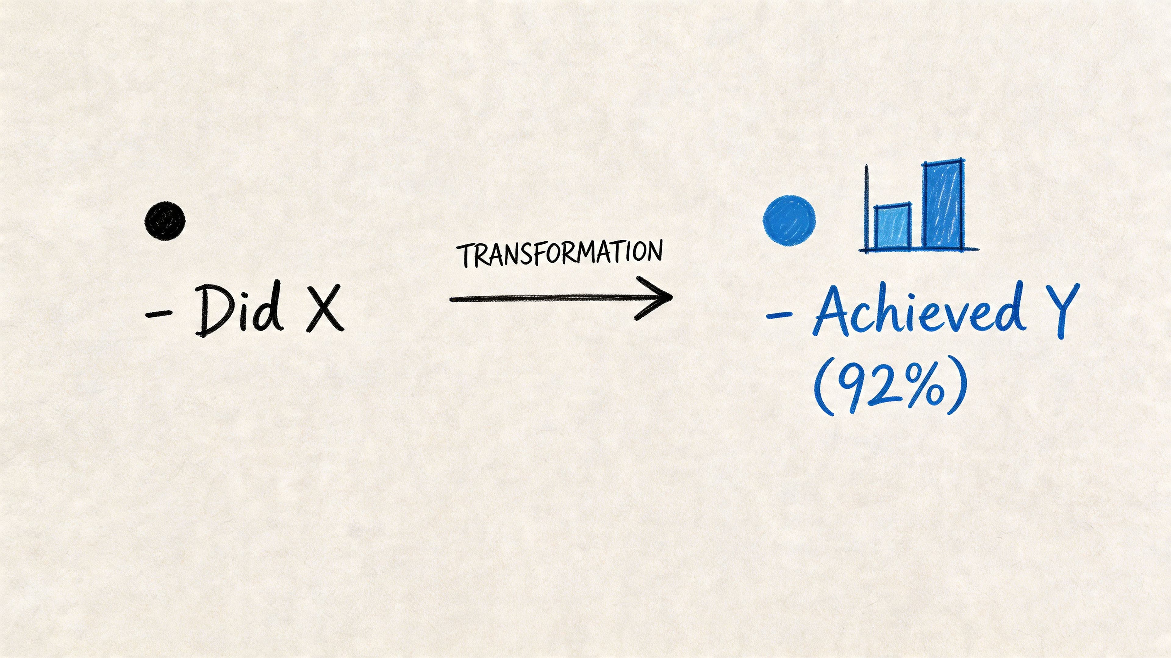 Diagram illustrating task-to-outcome transformation with measurable success for stronger CV bullet points
