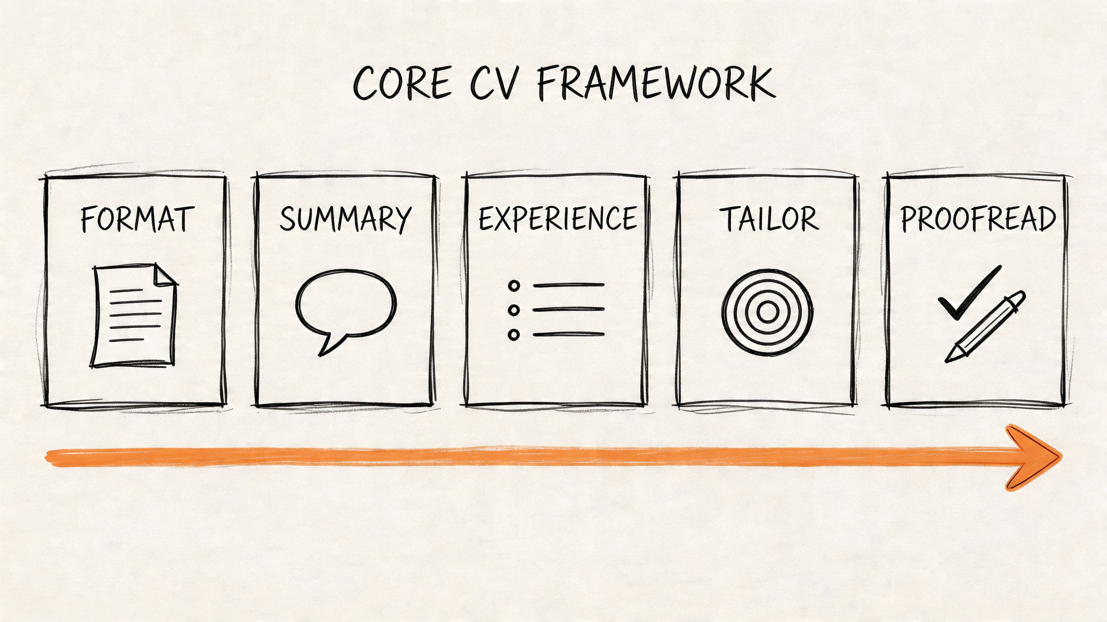 Diagram of five-step CV framework: format, summary, experience, tailor, and proofread for job applications