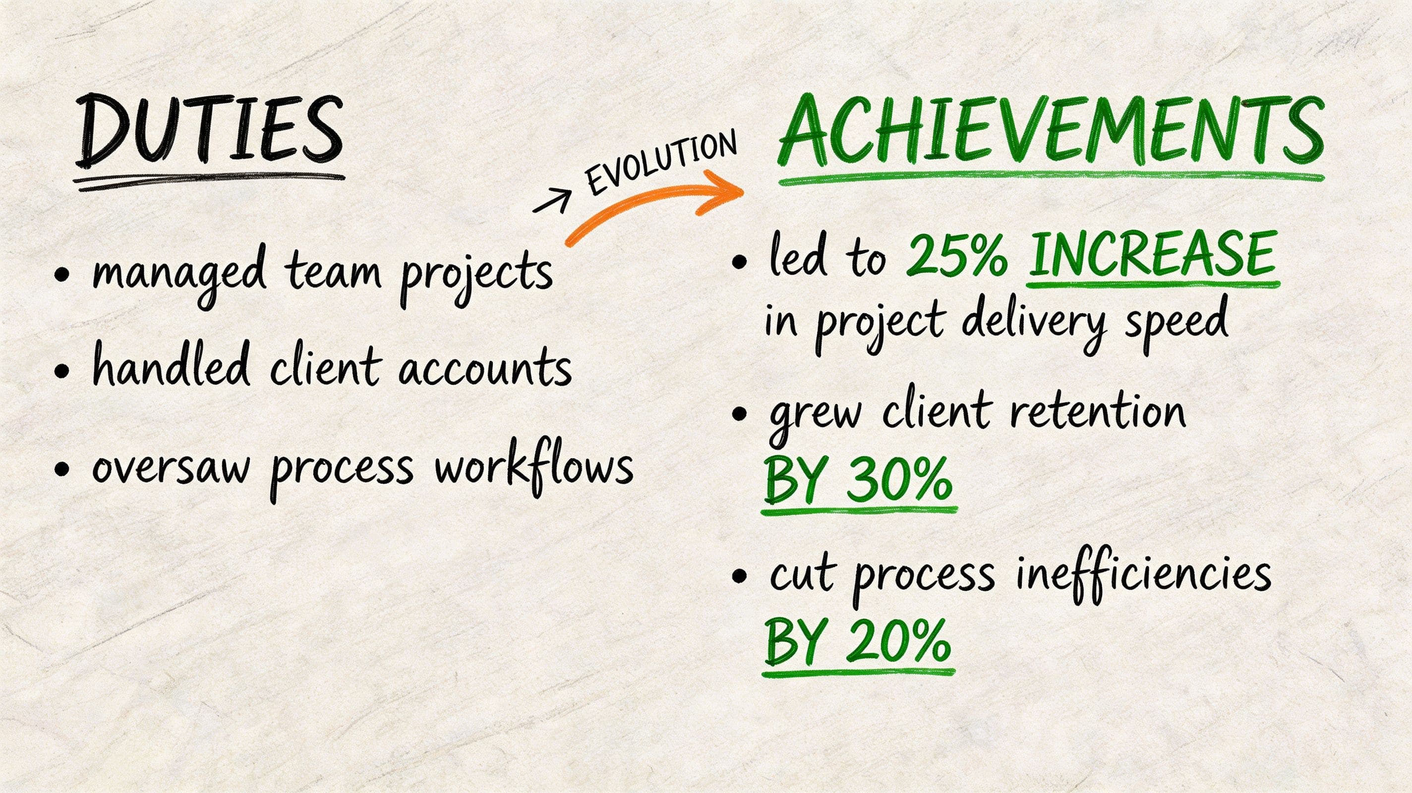 UK CV example comparing vague job duties with strong, metric-backed achievement bullet points for recruiters and ATS