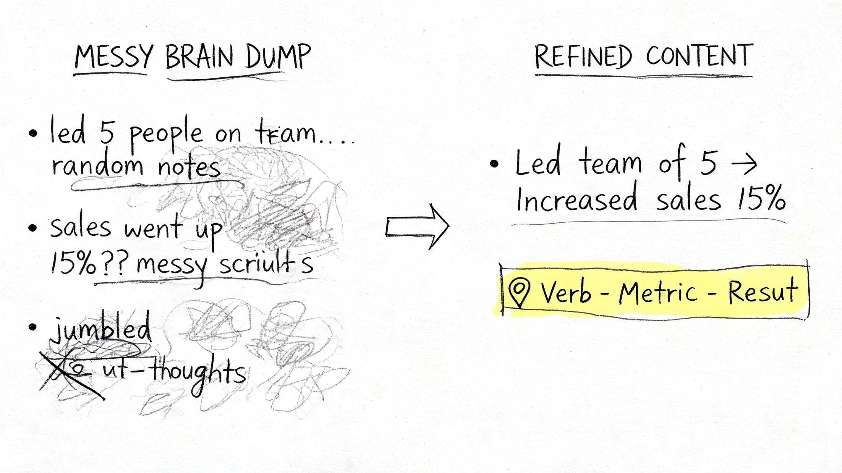 Illustration showing messy career notes refined into structured achievement bullets using verb, metric, and result for a UK CV
