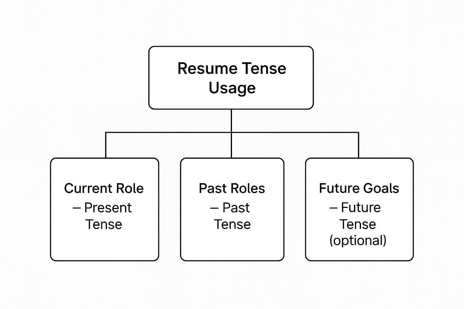What Tense Should a Resume Be In? Past vs Present