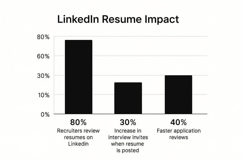 How Do I Post My Resume on LinkedIn? Easy Tips to Get Noticed - Blog post image