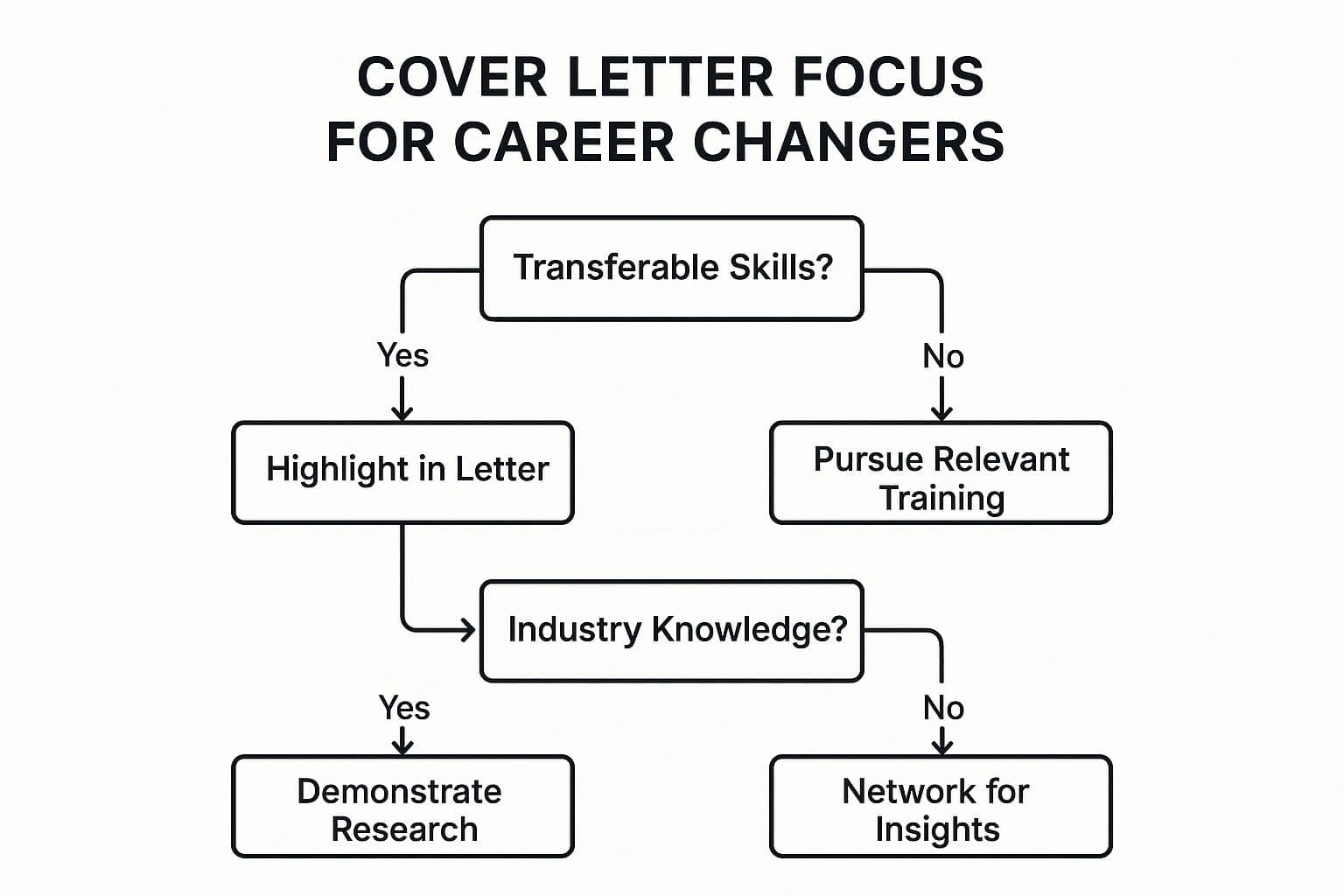 Infographic showing key data about Career Change CV Cover Letter - Decision tree for career change cover letter strategies