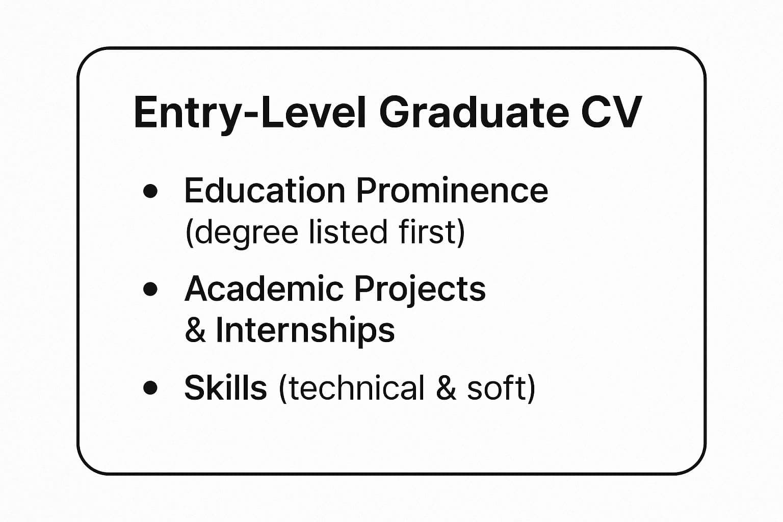 Infographic showing key data about Entry-Level Graduate CV