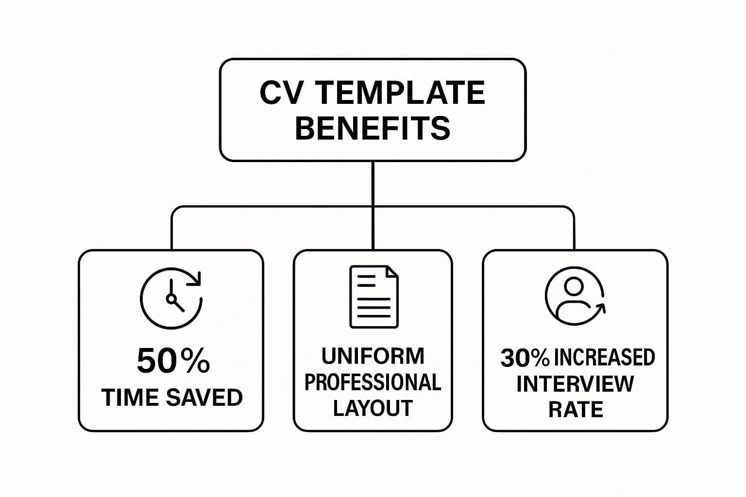 Infographic showing the benefits of using a professional CV template including increased interview chances and better ATS compatibility