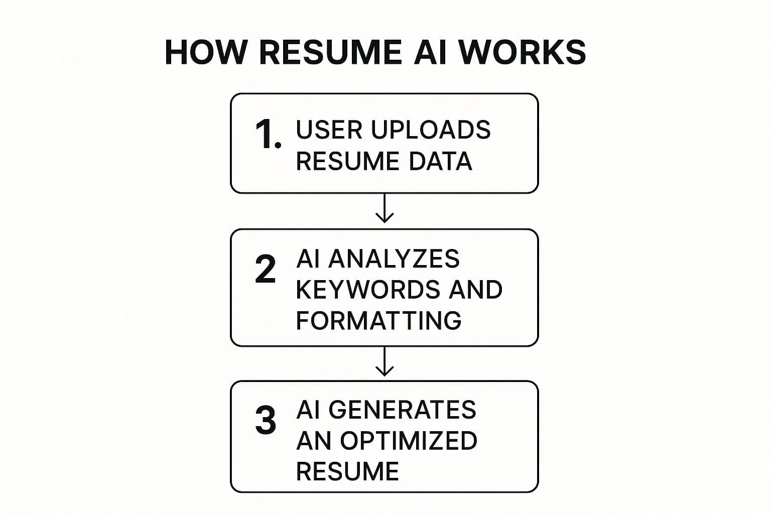 Resume customization interface showing job description analysis and keyword matching for targeted applications
