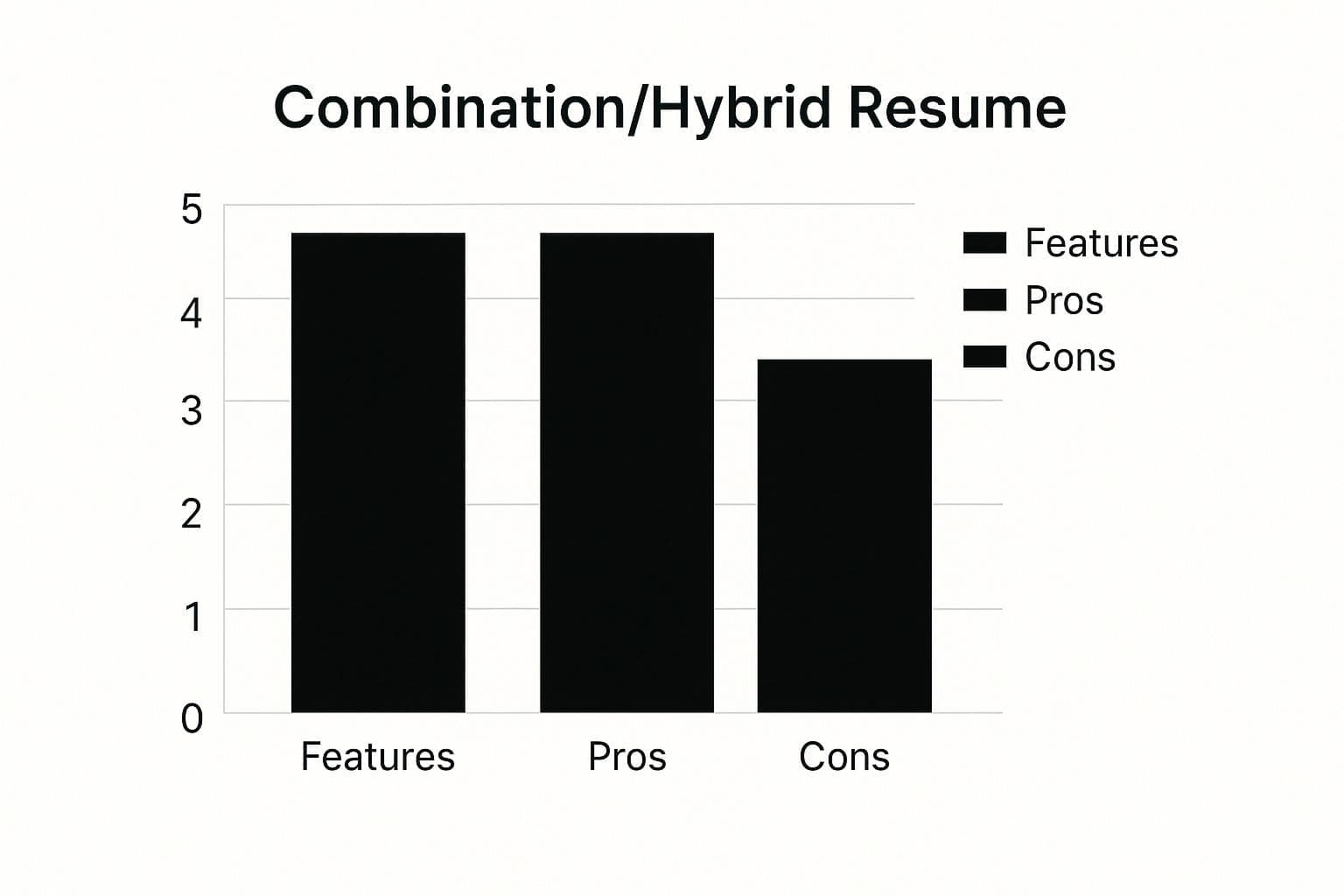 Infographic showing key data about Combination/Hybrid Resume with pros, cons, and implementation details