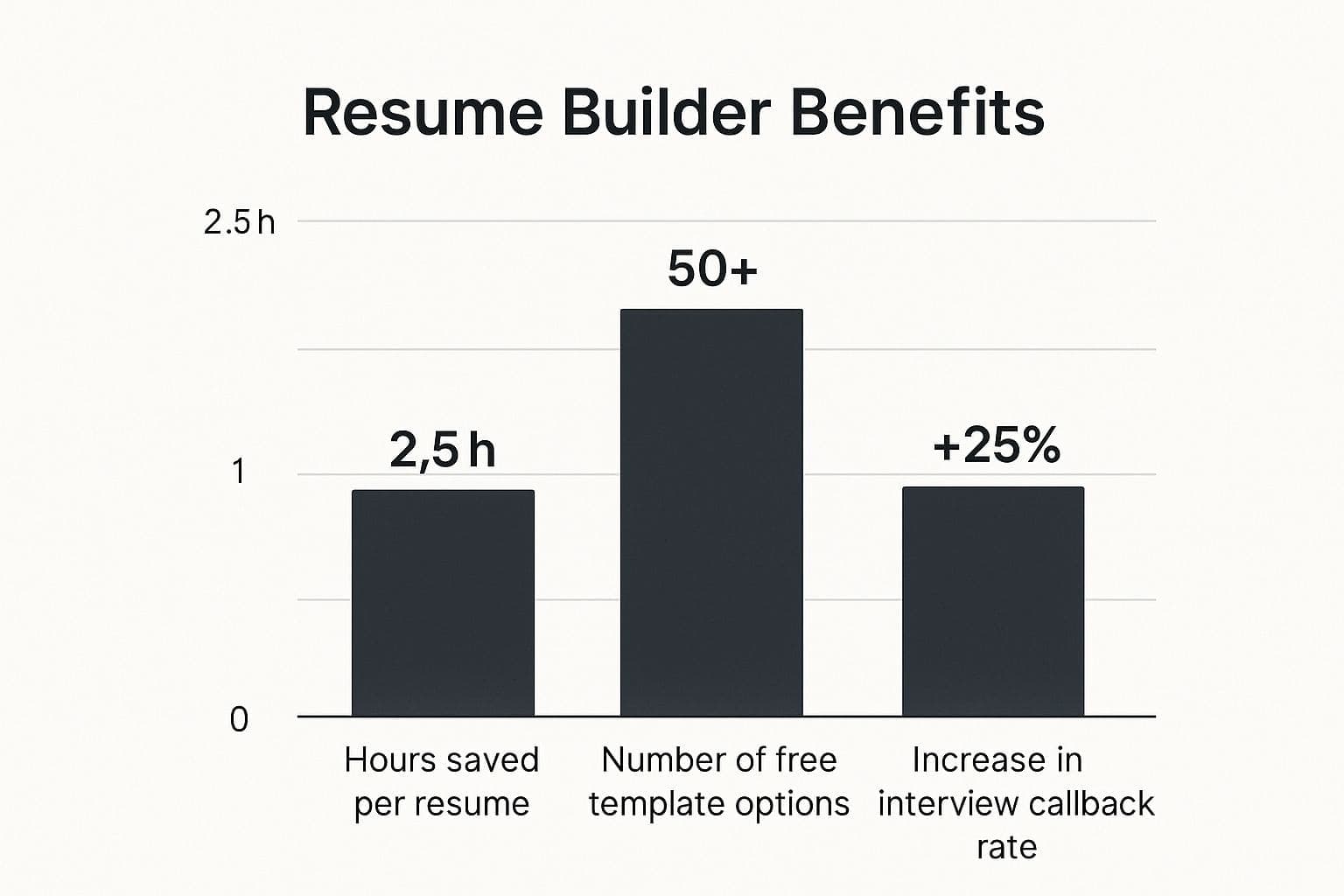Infographic showing time saved and interview callback rates when using resume templates