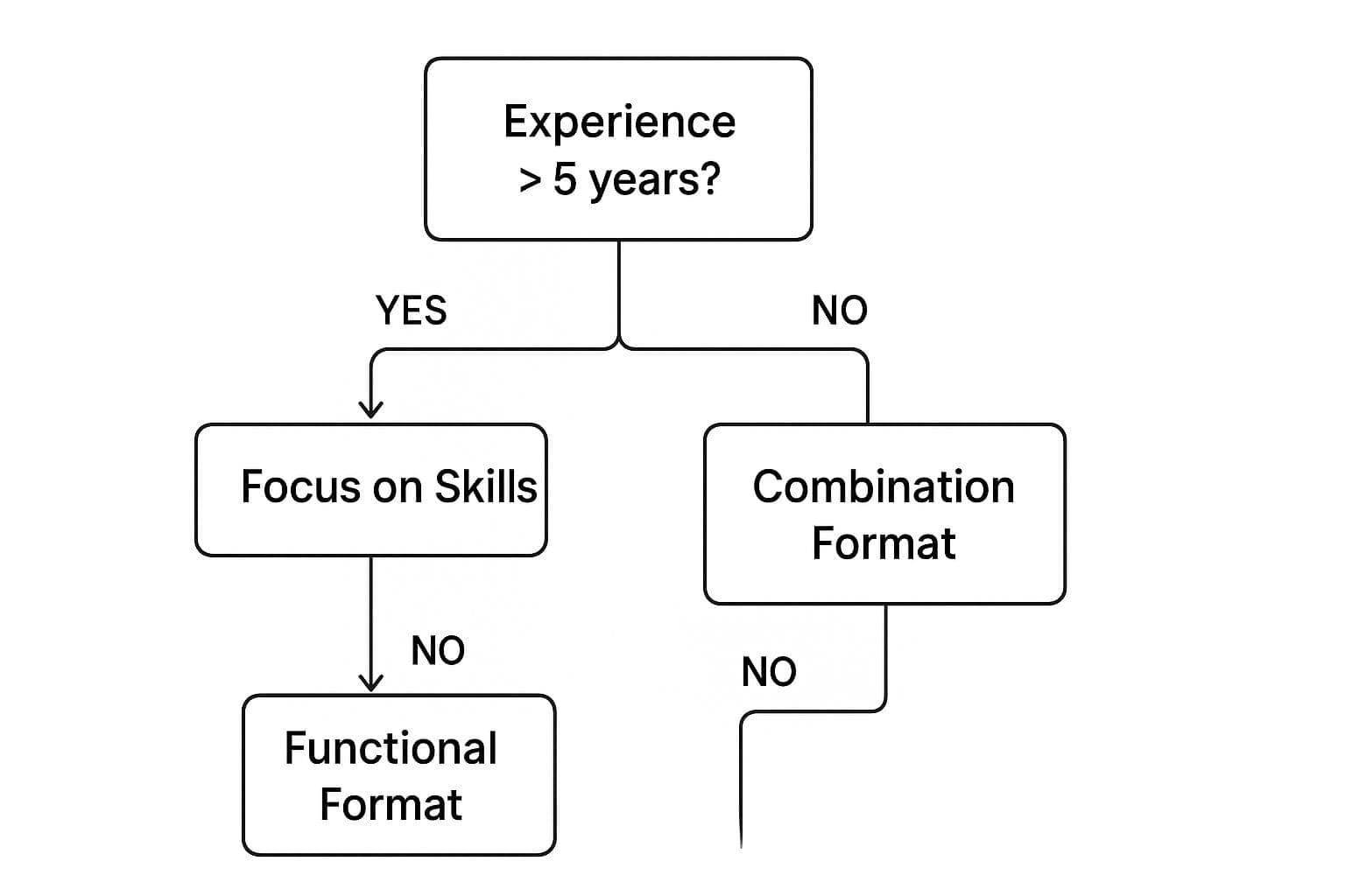 Resume format decision tree showing flowchart for choosing between chronological, functional, and hybrid formats