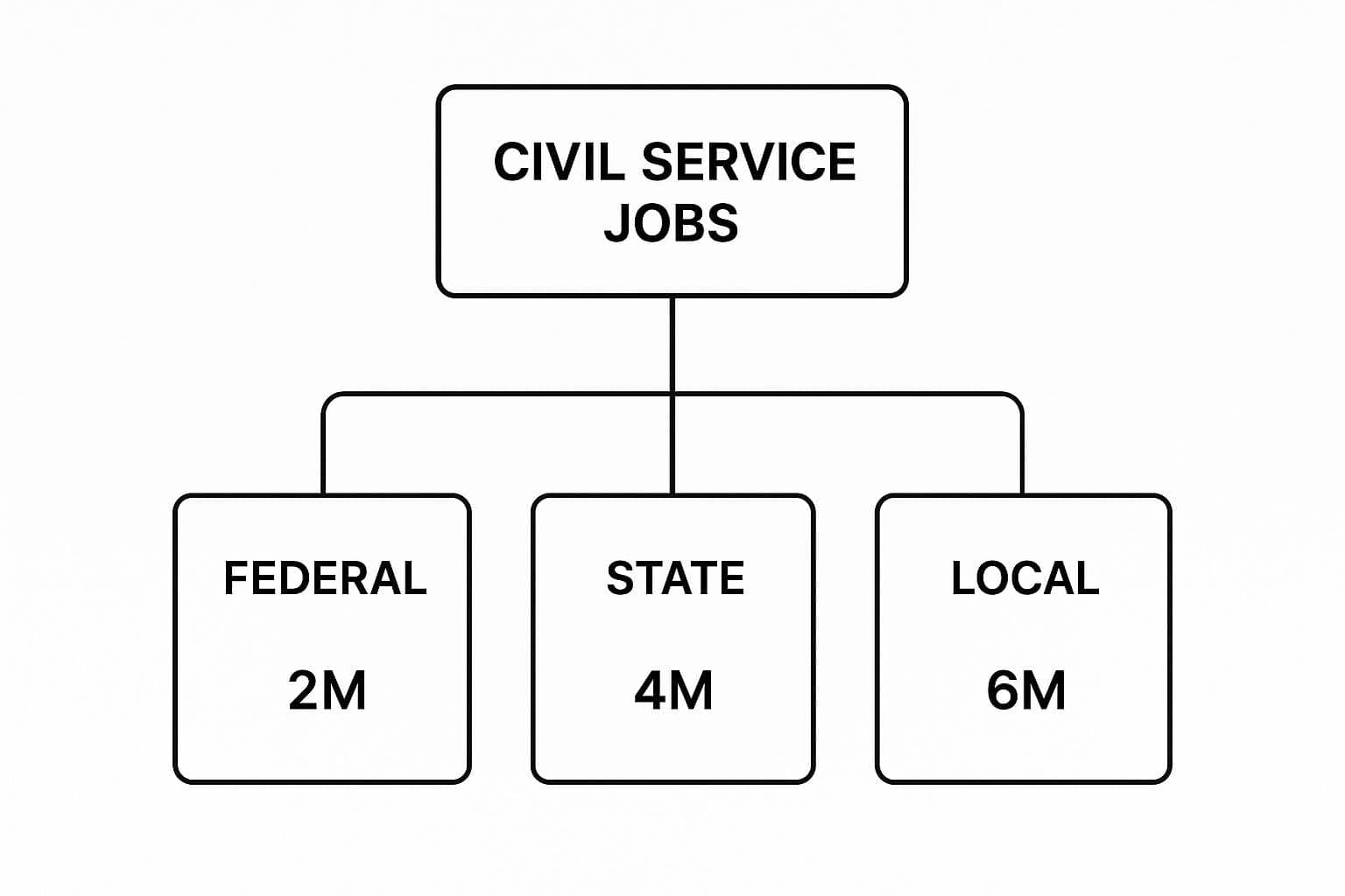 How to Find Civil Service Jobs: Roles, Grades and Vacancy Checks