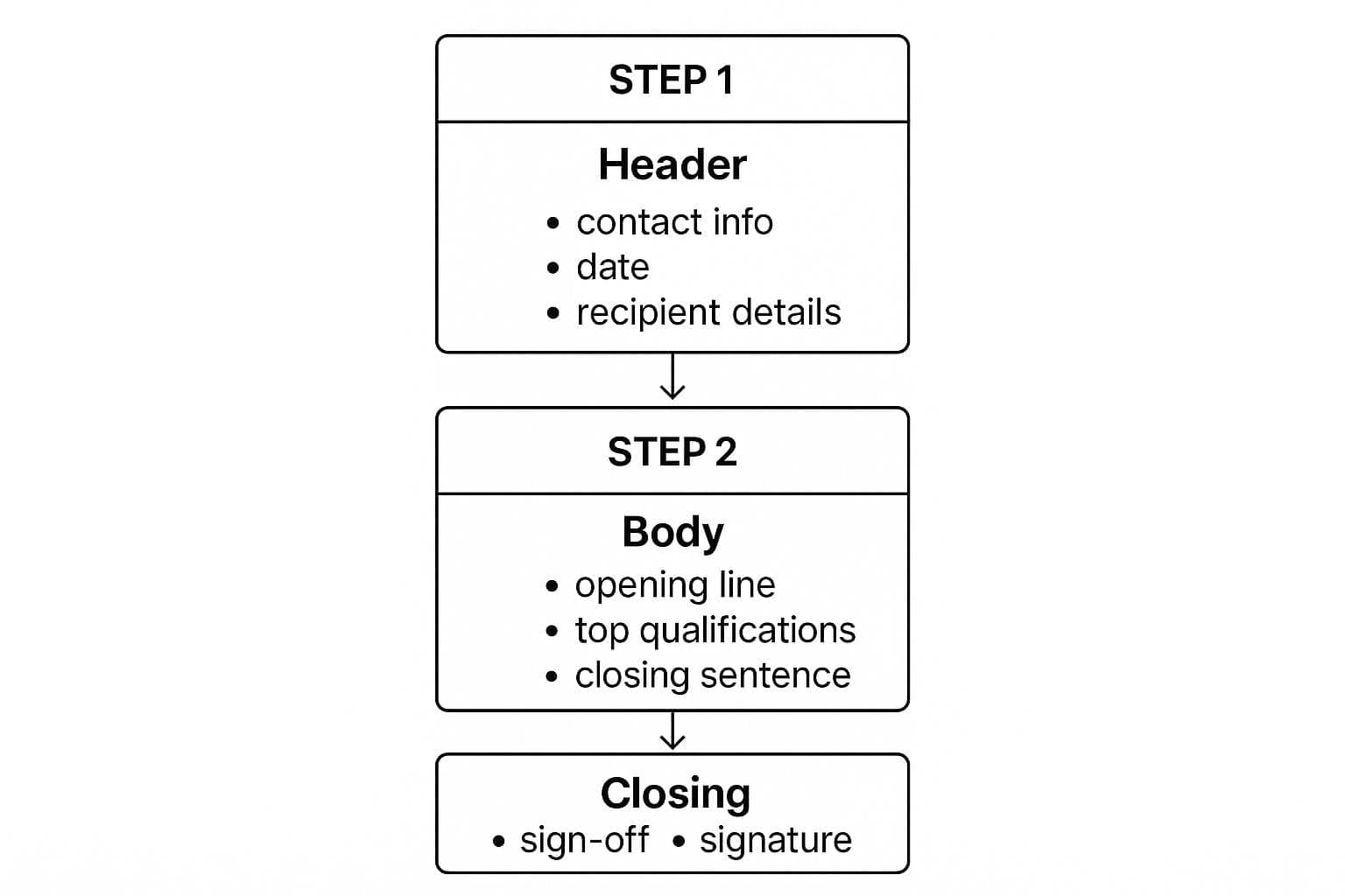 Comprehensive infographic showing cover letter structure with header, body paragraphs, and closing elements for effective job applications