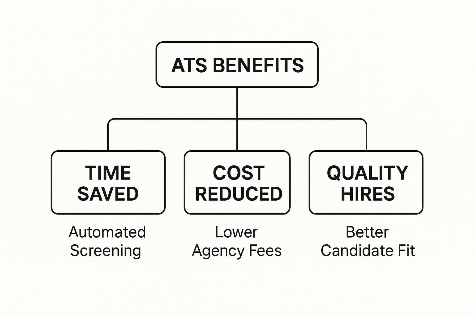 ATS benefits infographic