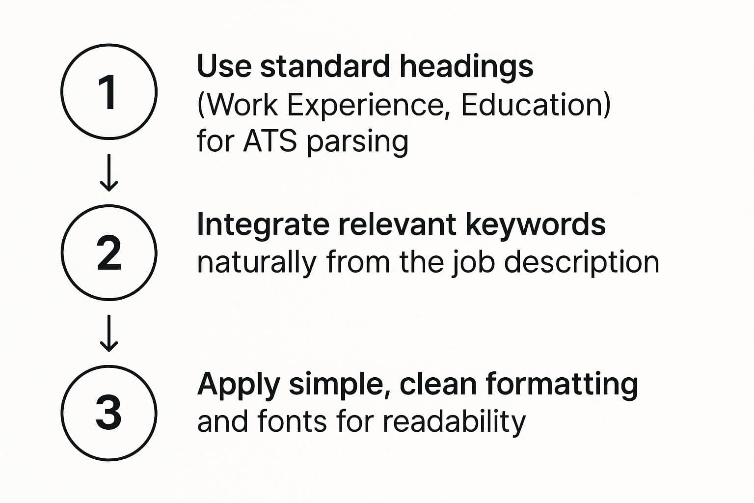 Infographic showing three-step ATS optimization process: clean formatting, standard headings, and keyword integration