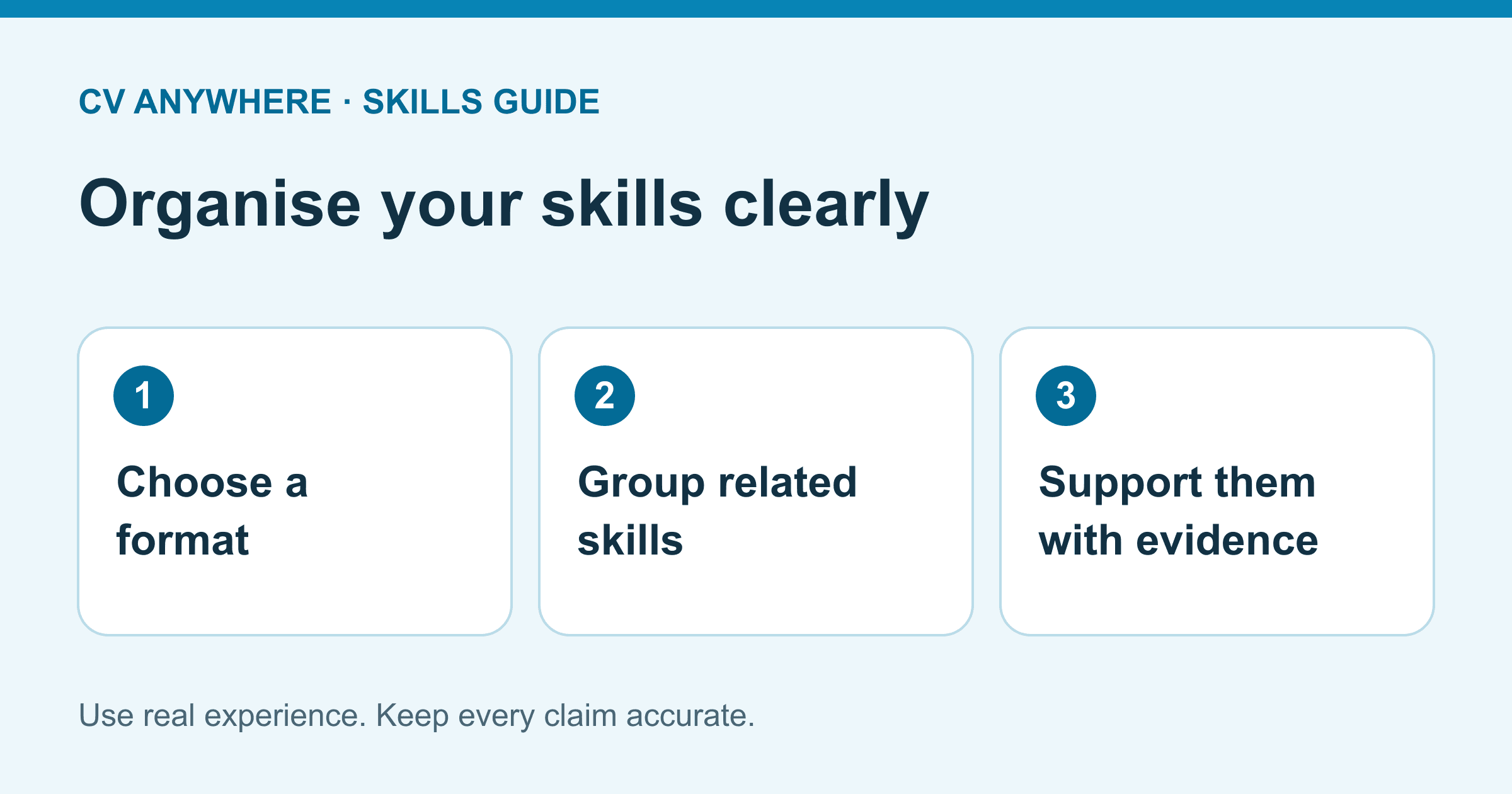 Choose a format, group related skills, and support them with evidence.