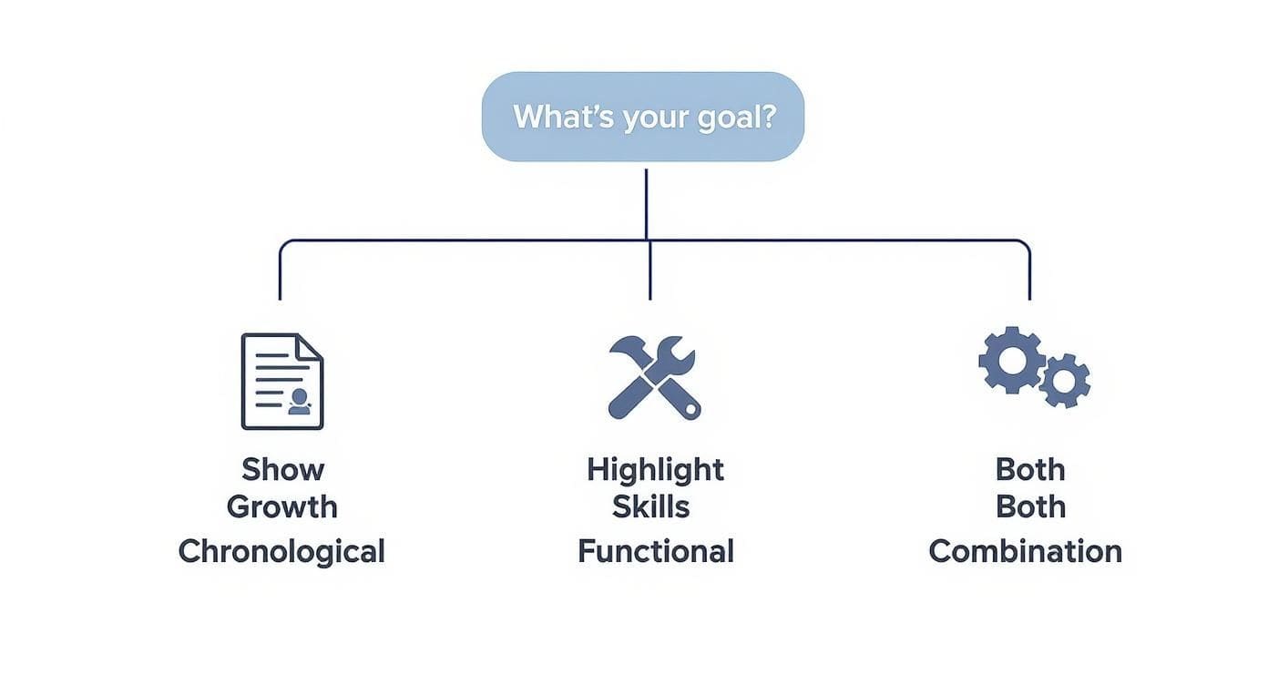 Flowchart showing how to choose the right resume layout based on career stage and goals