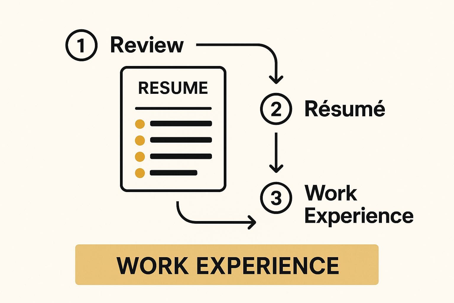 CV sections layout showing proper formatting with clear headings and bullet points for ATS compatibility