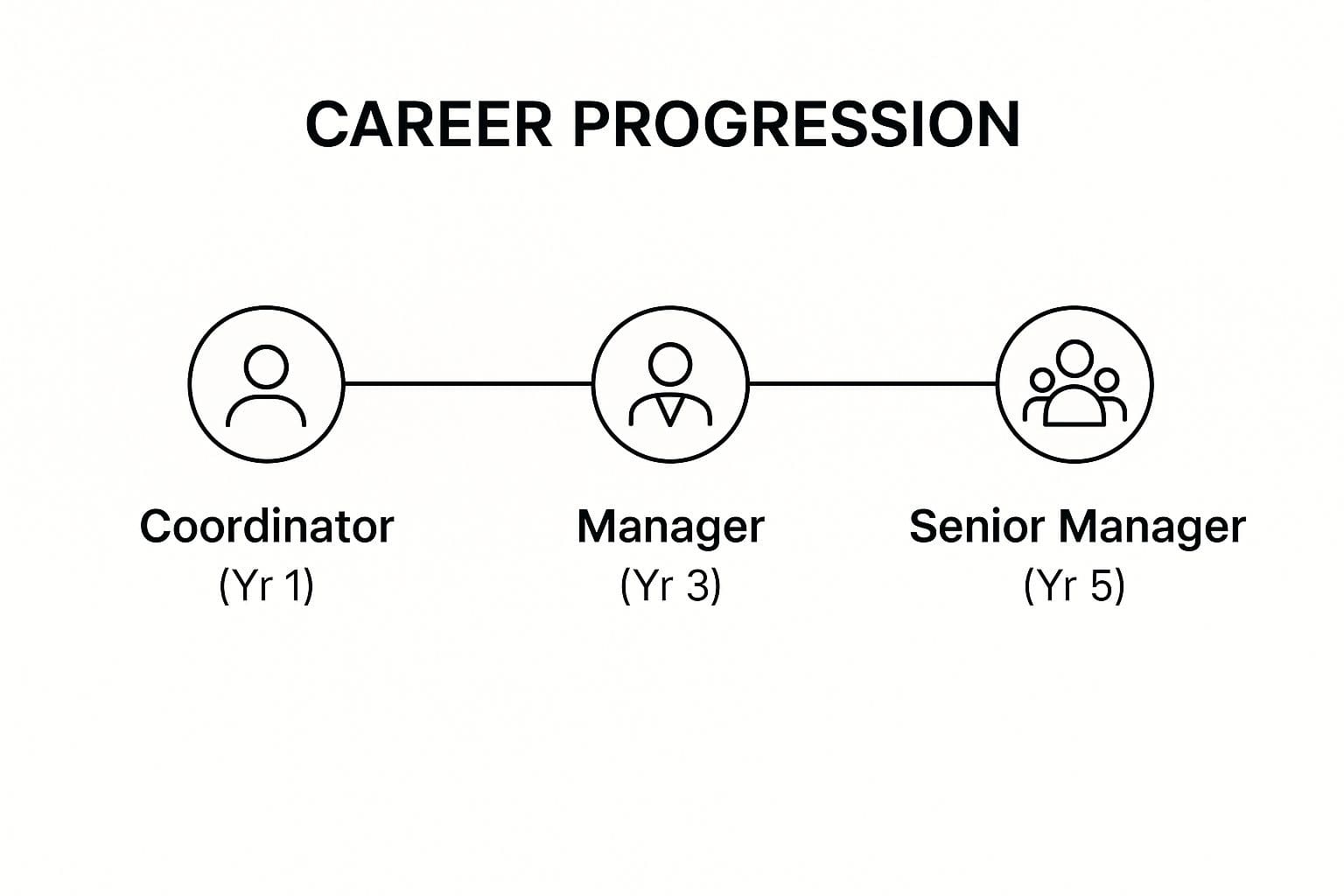Infographic showing key data about The Career Progression Narrative