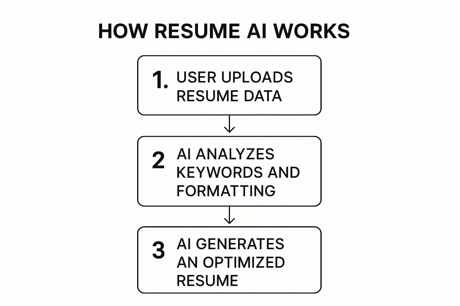 Resume customization interface showing job description analysis and keyword matching for targeted applications