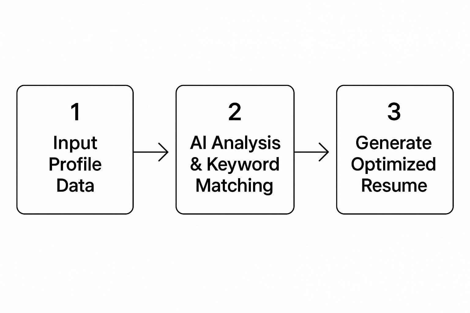 AI-powered bullet point transformation process showing before and after examples