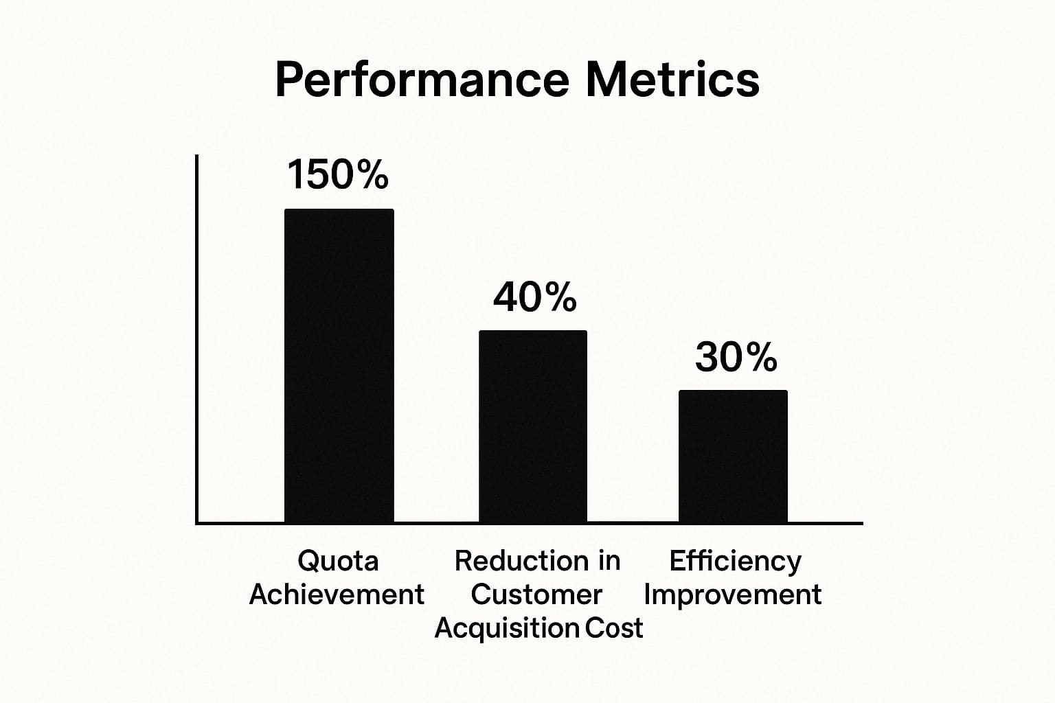 Infographic showing key performance indicators and metrics for results-oriented cover letters - data-driven approach with quantifiable achievements
