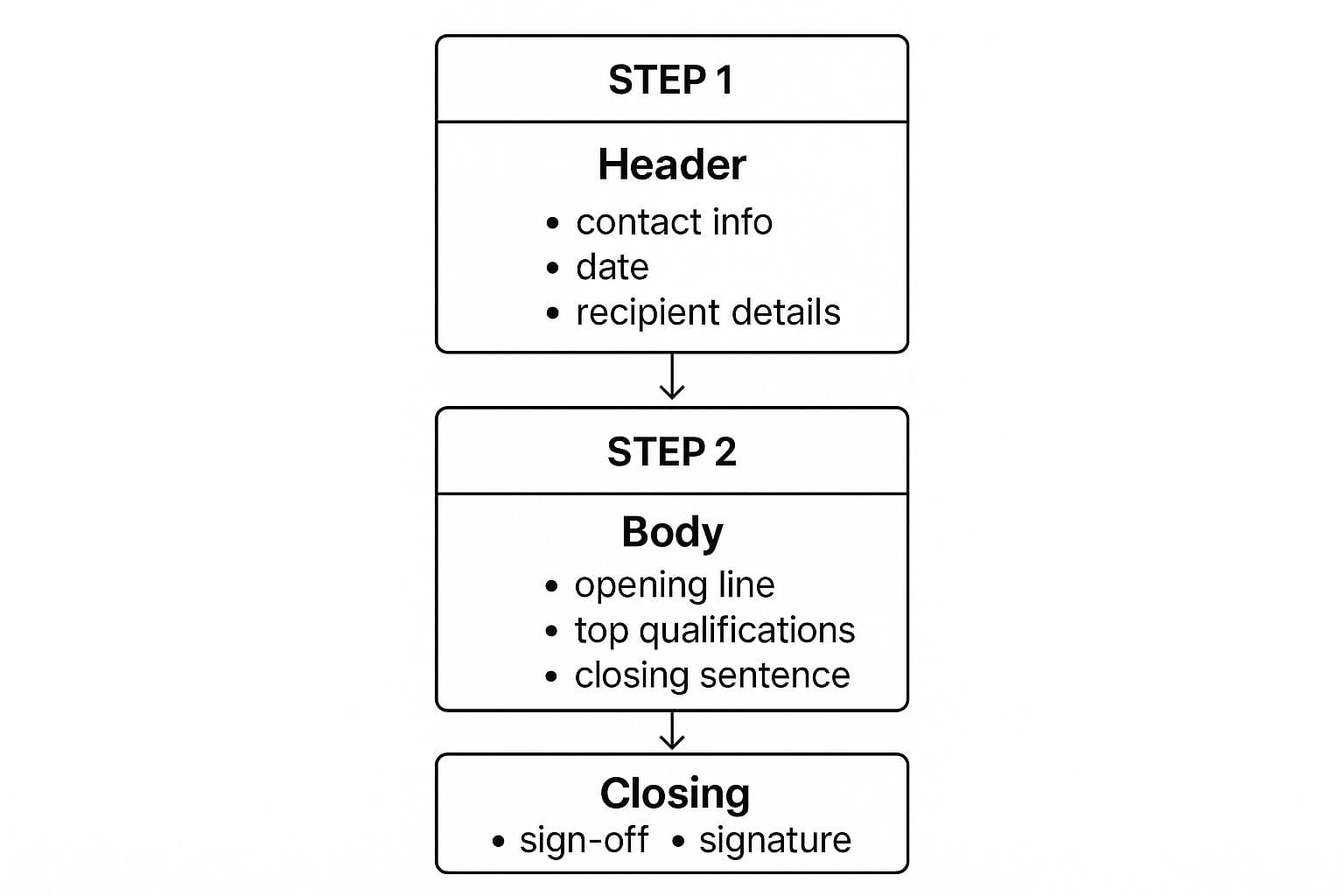 Comprehensive infographic showing cover letter structure with header, body paragraphs, and closing elements for effective job applications