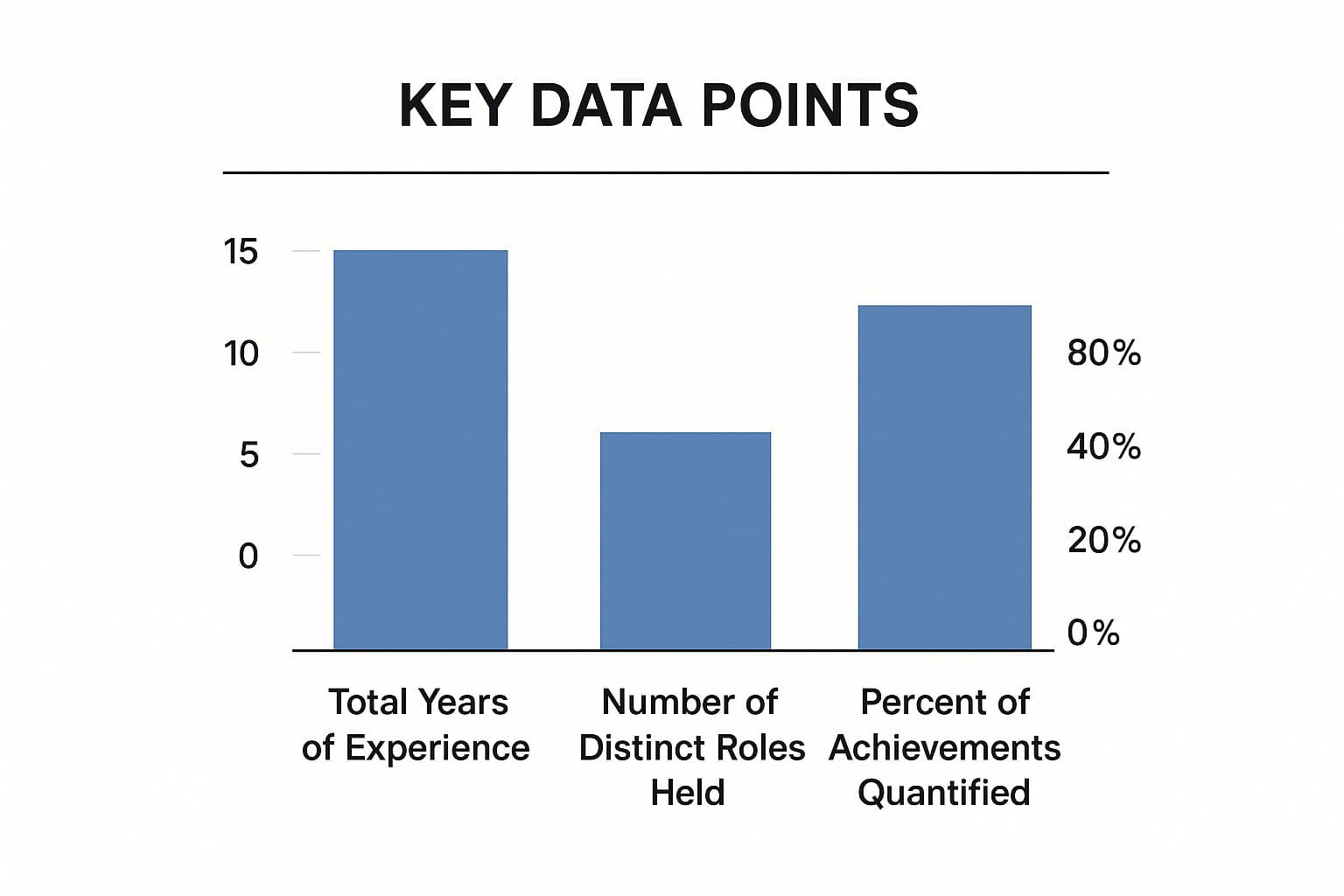 Infographic showing before and after examples of transforming generic job duties into quantified achievements with specific metrics and percentages