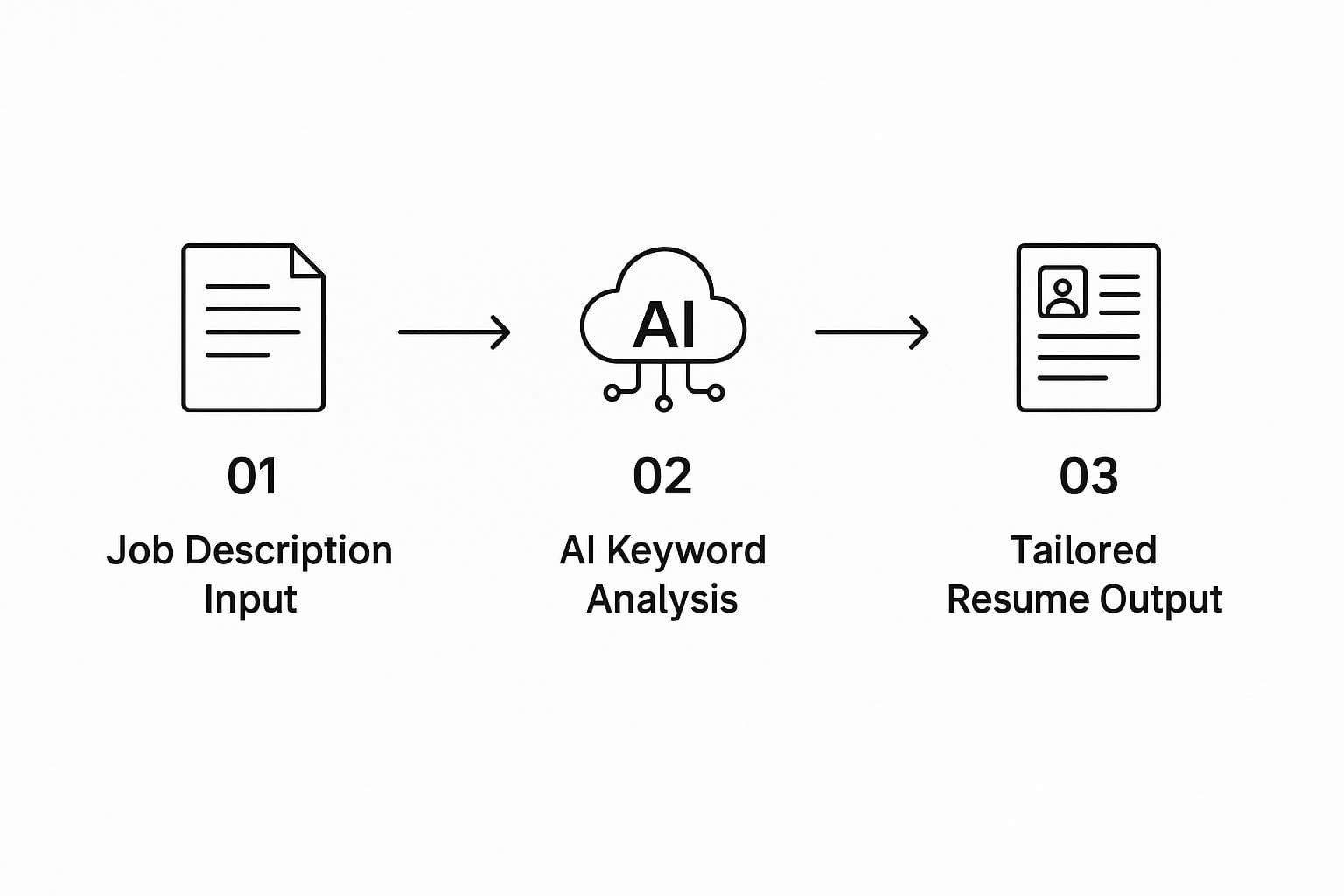 How AI Resume Builders Secure Job Interviews