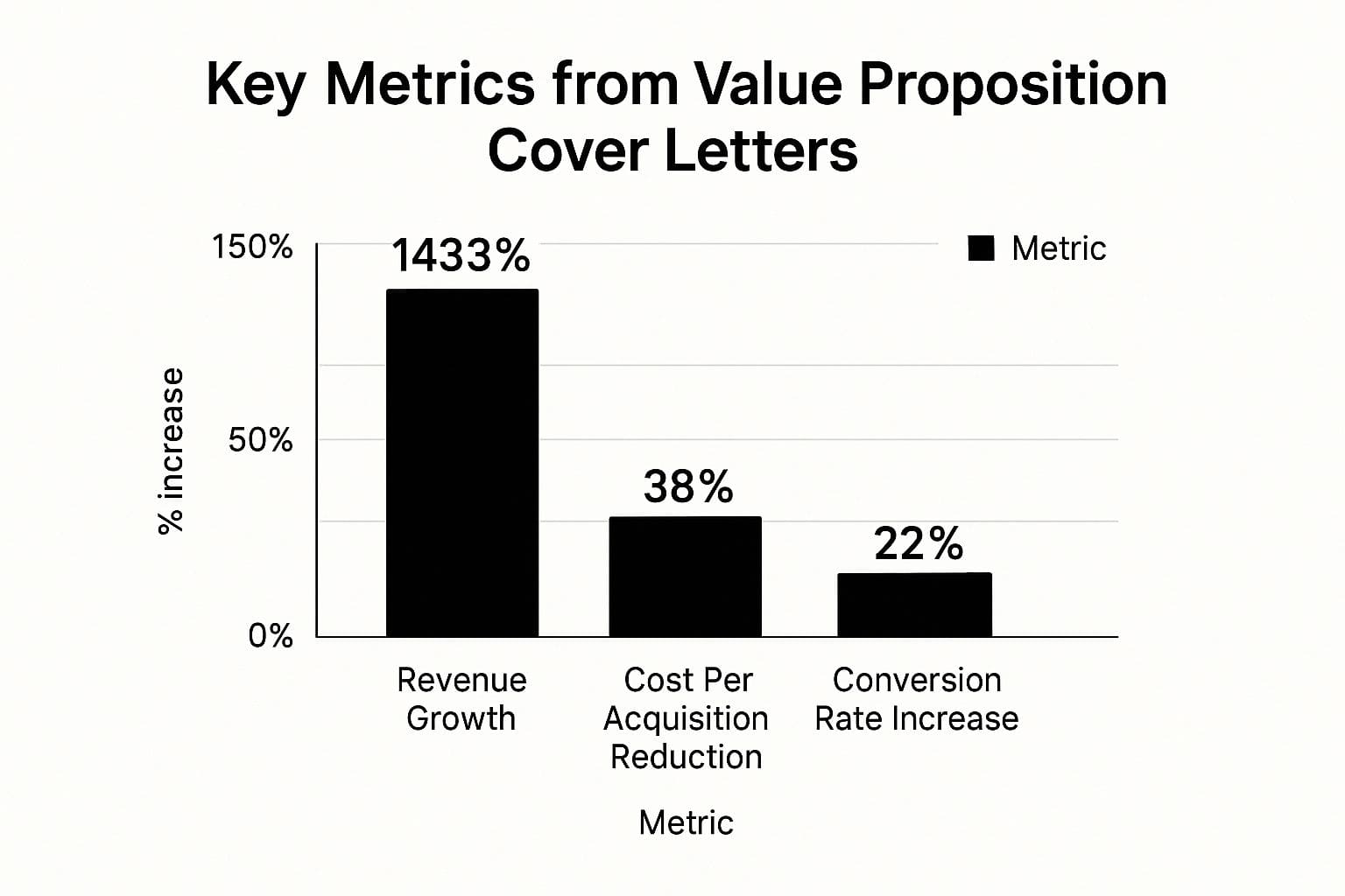 Infographic showing value proposition cover letter metrics including revenue growth percentages, cost savings and ROI data for business-focused job applications
