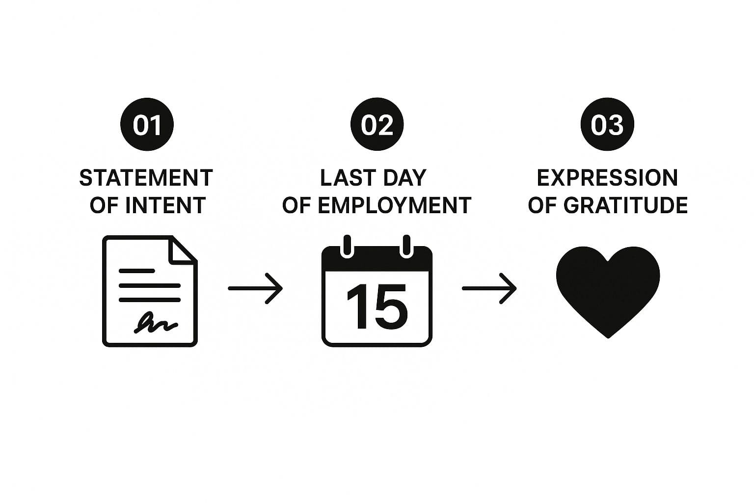 Infographic showing essential components of a professional resignation letter including statement of intent, timeline, and gratitude