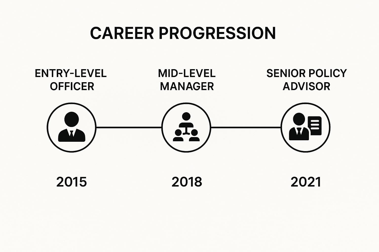 Career progression timeline showing advancement from entry-level civil service role to senior advisor position with increasing responsibilities