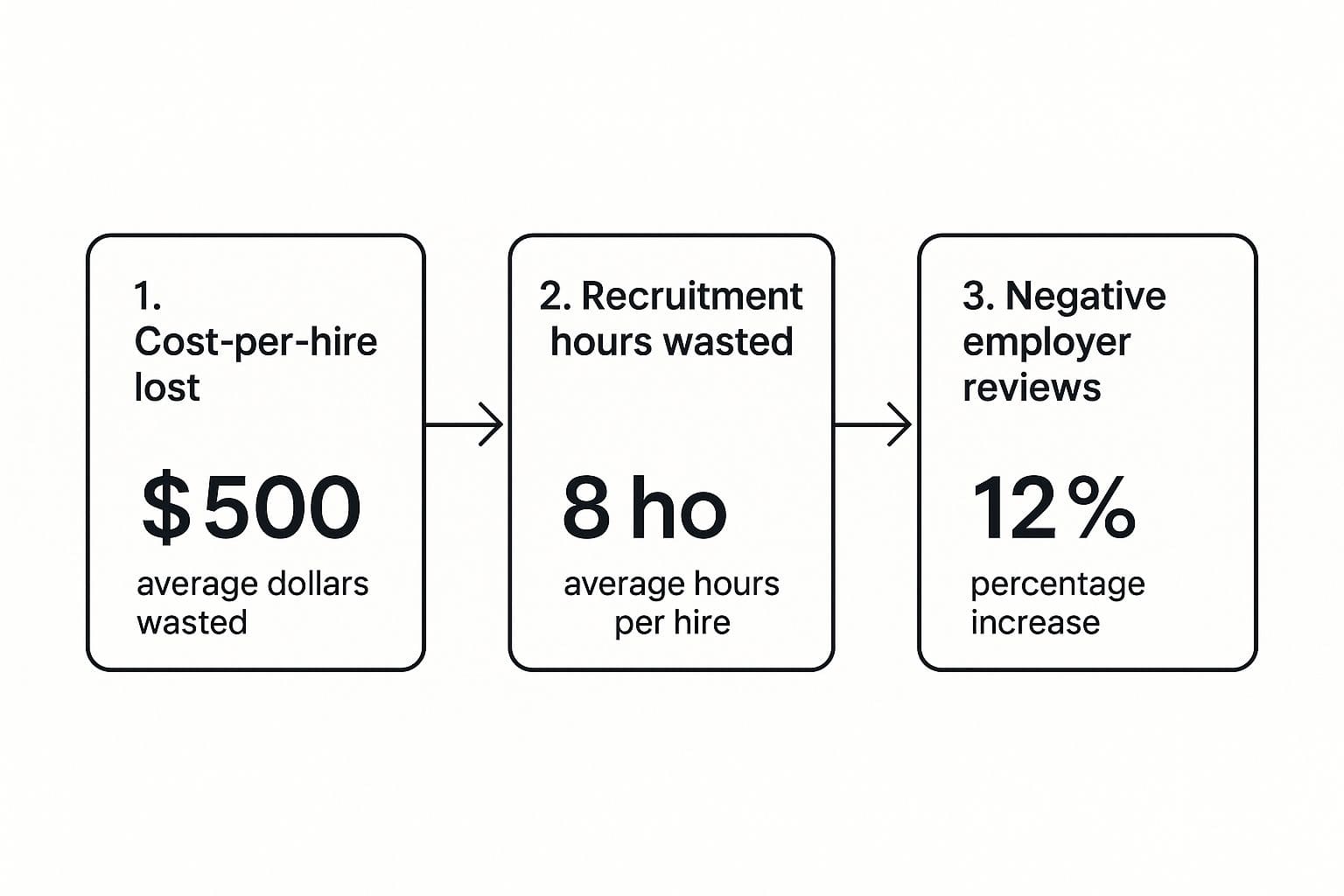 Infographic showing the financial and reputational impact of recruiter ghosting on companies and candidates in the hiring process