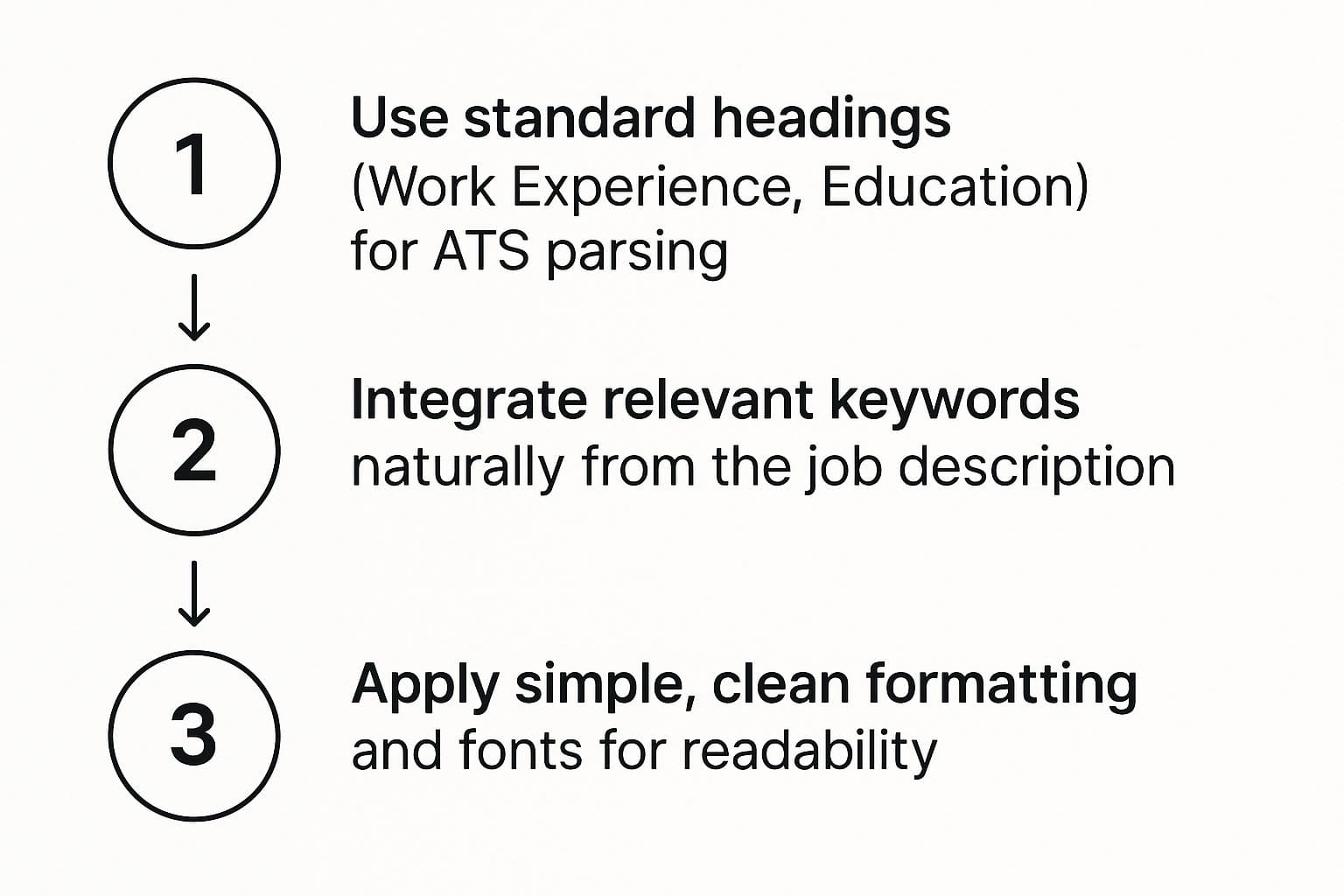 Infographic showing three-step ATS optimization process: clean formatting, standard headings, and keyword integration
