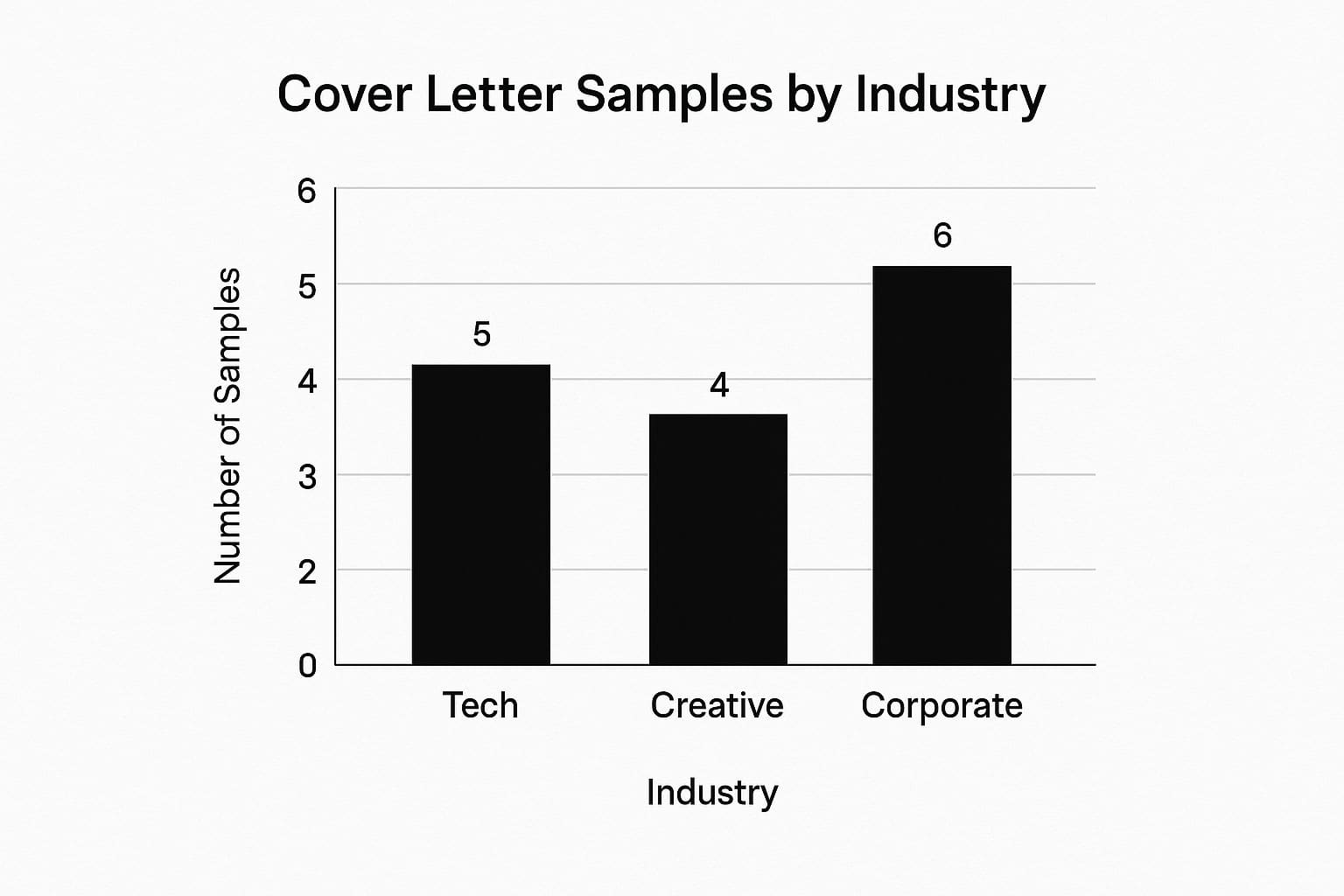 Distribution of cover letter samples across industries showing Corporate with 6 samples, Tech with 5 samples, and Creative with 4 samples