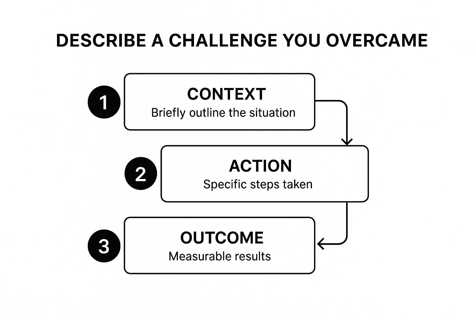 Infographic showing the STAR method framework with Situation, Task, Action, and Result for answering behavioral interview questions effectively